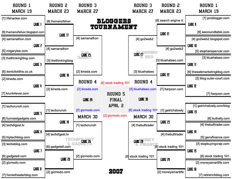 Illustration for article titled Gizmodo Clinches Finals Berth in Bloggers Tournament 2007